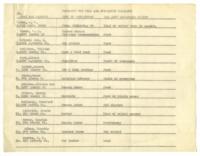 Families Who Will Aid Dependent Families List, April 23, 1931