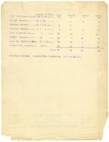 Clinic Reports, circa 1920