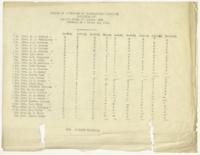 Record of Attendance of Unemployment Institute Conducted by Atlanta School of Social Work, February 25-March 16, 1931