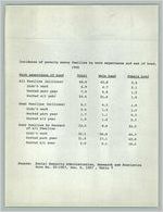 [Incidence of Poverty Among Families by Work Experience and Sex of Head, 1966]