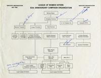 Organization chart of the League of Women Voters